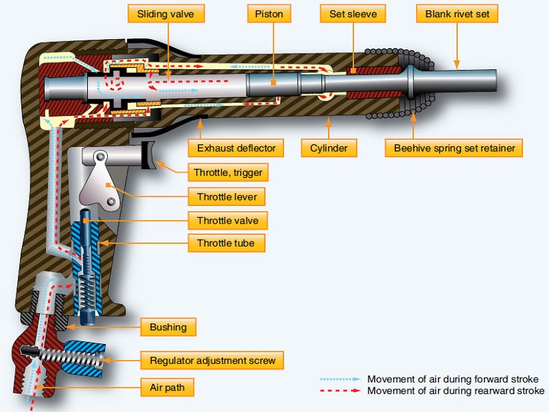 how does a pneumatic rivet gun work