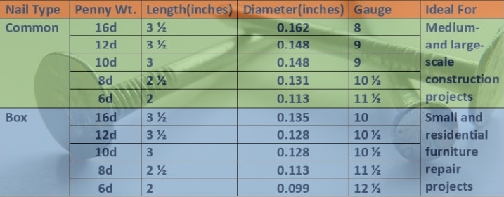 Nail Gun Sizes Chart