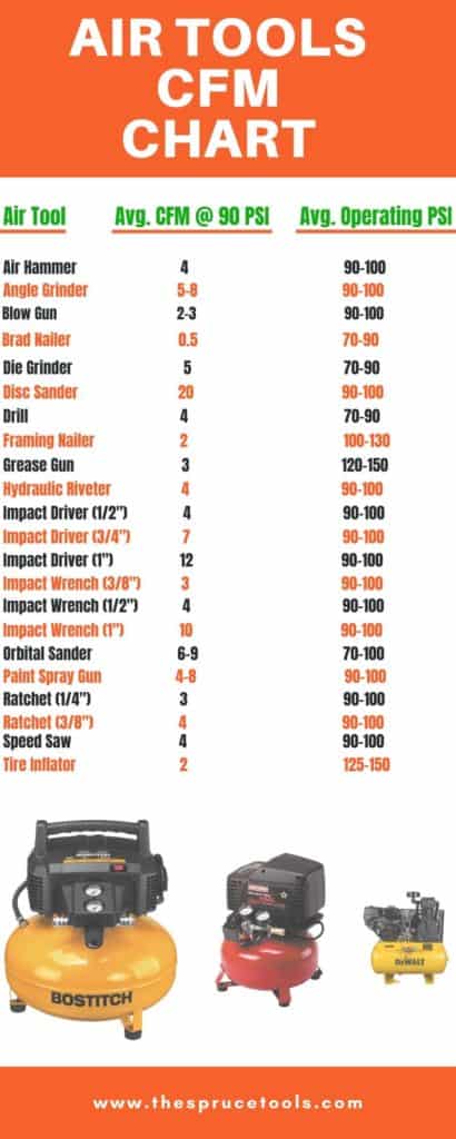 What Size Air Compressor Do I Need For Air Tools With Cfm Chart