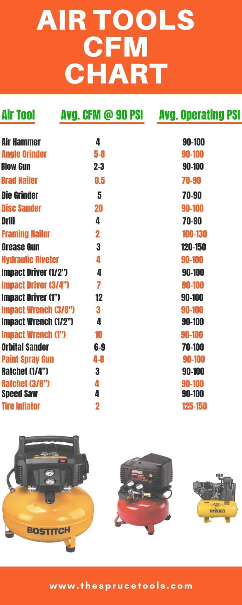 Air Tools CFM Chart